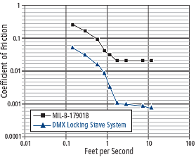 friction chart